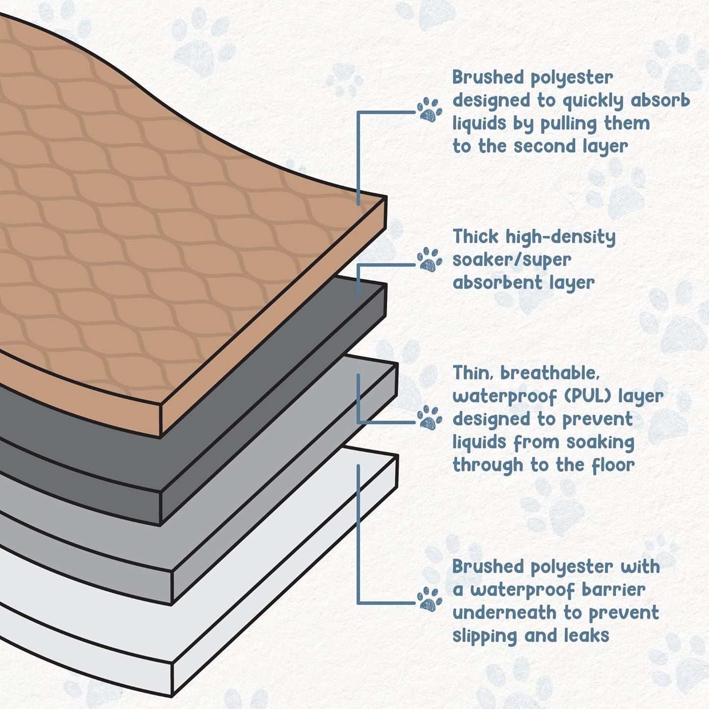 Extra-Large Washable Waterproof Dog Pee Pad - Ideal for Potty Training & Whelping!