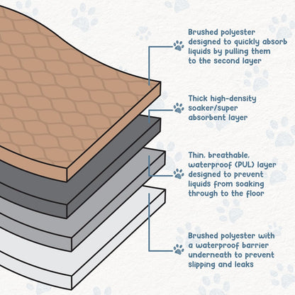 Extra-Large Washable Waterproof Dog Pee Pad - Ideal for Potty Training & Whelping!